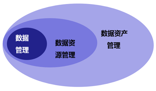 优秀文章浅谈数据治理数据管理数据资源与数据资产管理